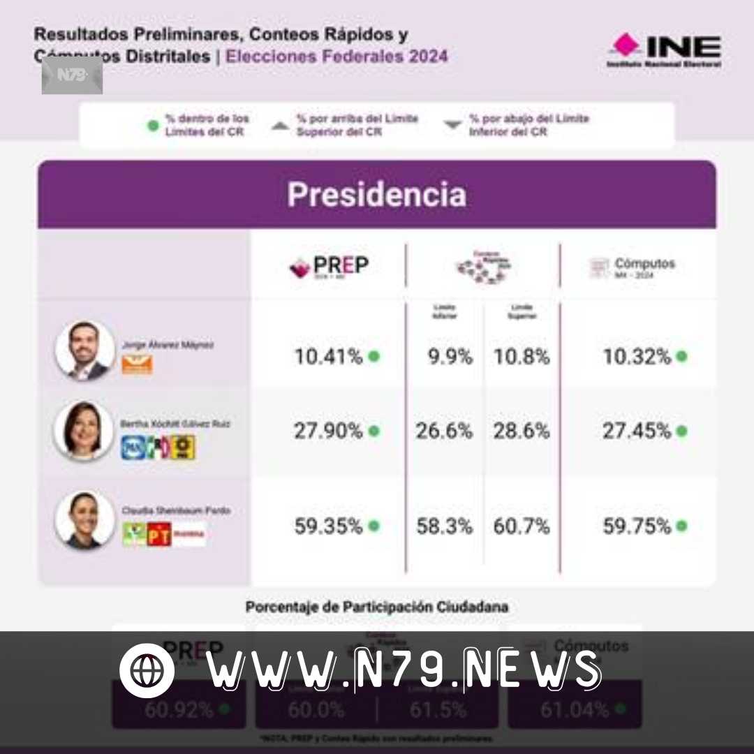 Destaca INE consistencia y coincidencia entre los resultados del Conteo Rápido, PREP y Cómputos Distritales