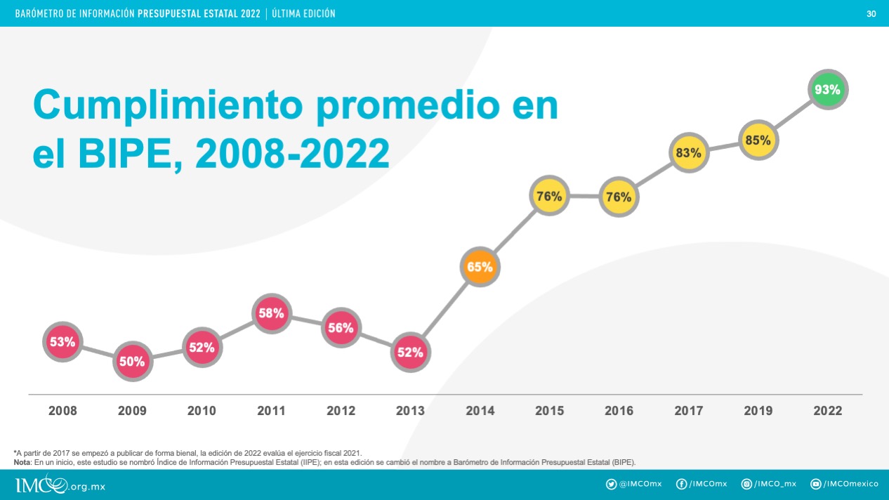 Bar贸metro de informaci贸n presupuestal estatal 2022