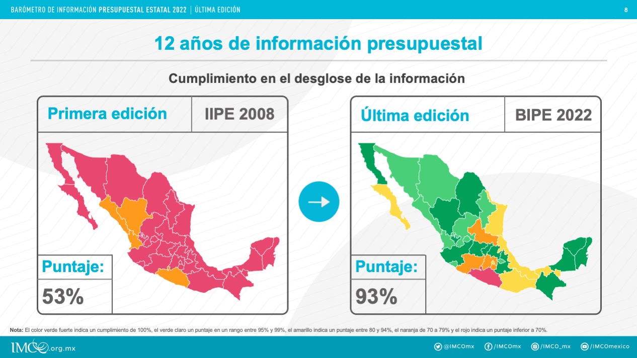 Bar贸metro de informaci贸n presupuestal estatal 2022