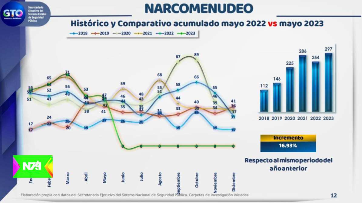 Disminuyen homicidios en Celaya y el índice global de delitos