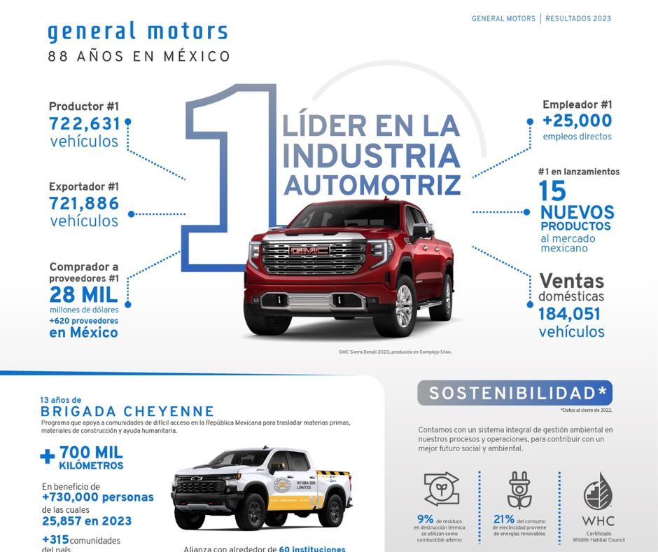 GM de México, líder en 2023