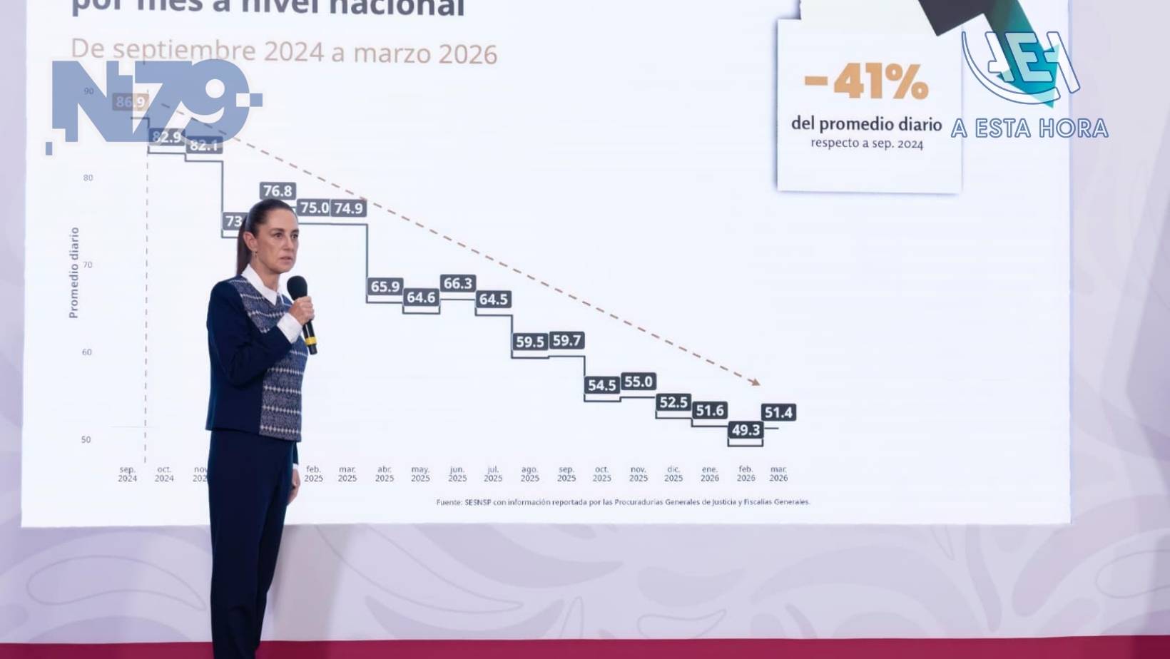 México reduce 45% homicidios y crea Escuela de Mandos