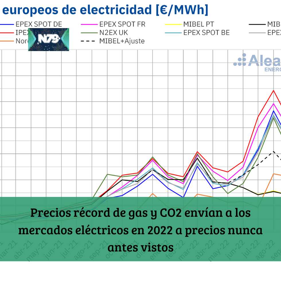 Precios récord de gas y CO2 envían a los mercados eléctricos en 2022 a precios nunca antes vistos